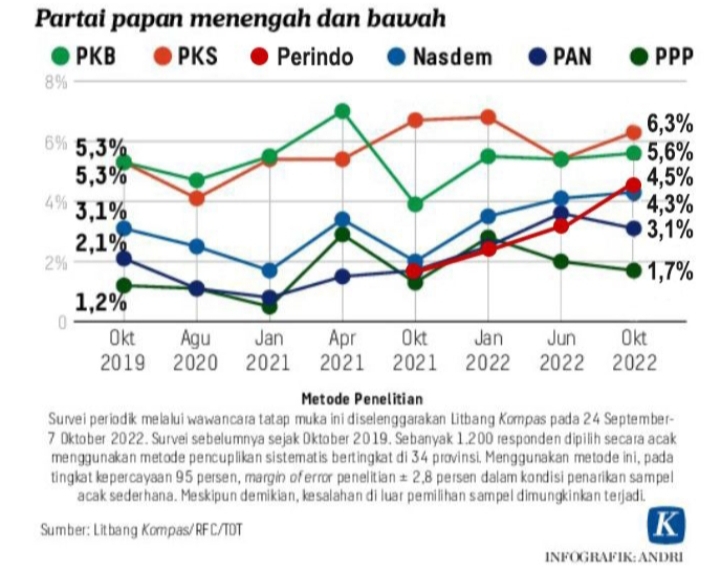 Waketum Perindo: Dari Hasil Survei Litbang Kompas 4,5 Persen, Kami Optimis Mampu Lolos Ambang Batas Parlemen