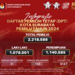 KPU Surabaya Telah Menetapkan Jumlah DPT Pemilih Pada Pemilu 2024