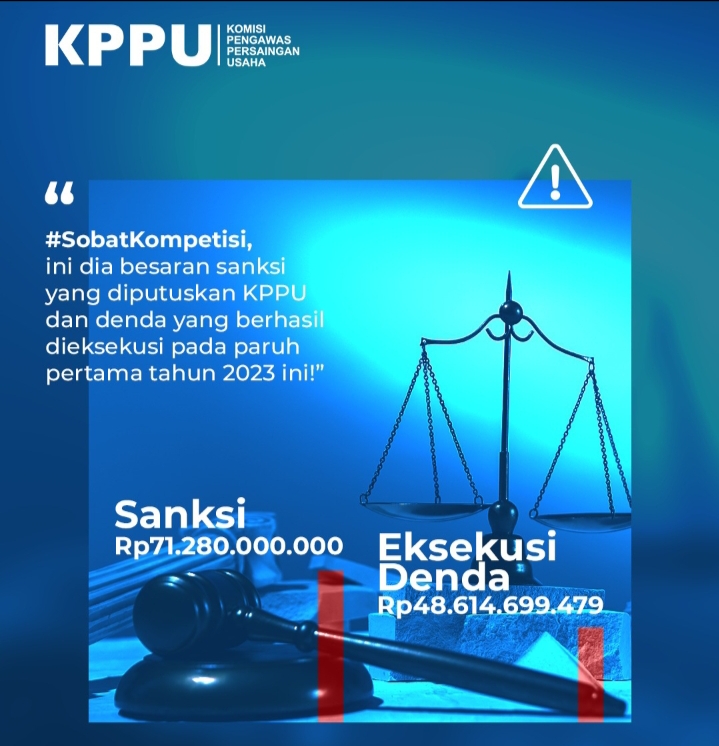 KPPU Jatuhkan Denda Hingga Rp70 Miliar di Semester 1-2023