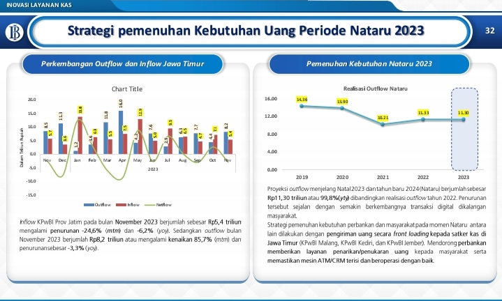 Ini Dia Strategi BI Jatim Penuhi Kebutuhan Uang di Momen Nataru 2023