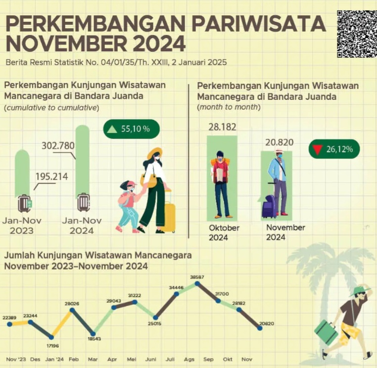 BPS Jatim Catat Adanya Penurunan Jumlah Wisman di November 2024